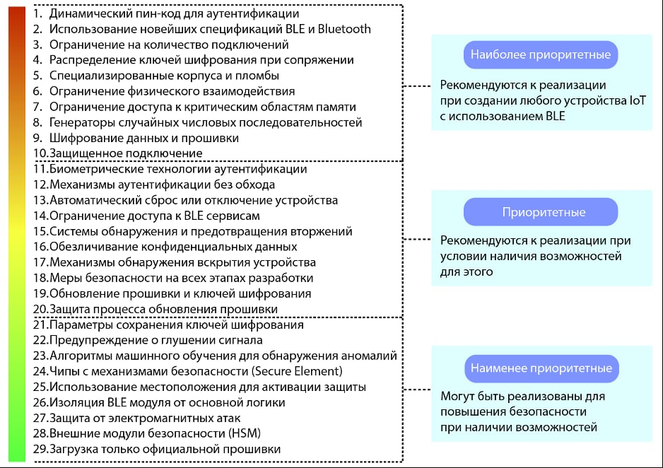 Иерархия механизмов защиты устройств Интернета вещей