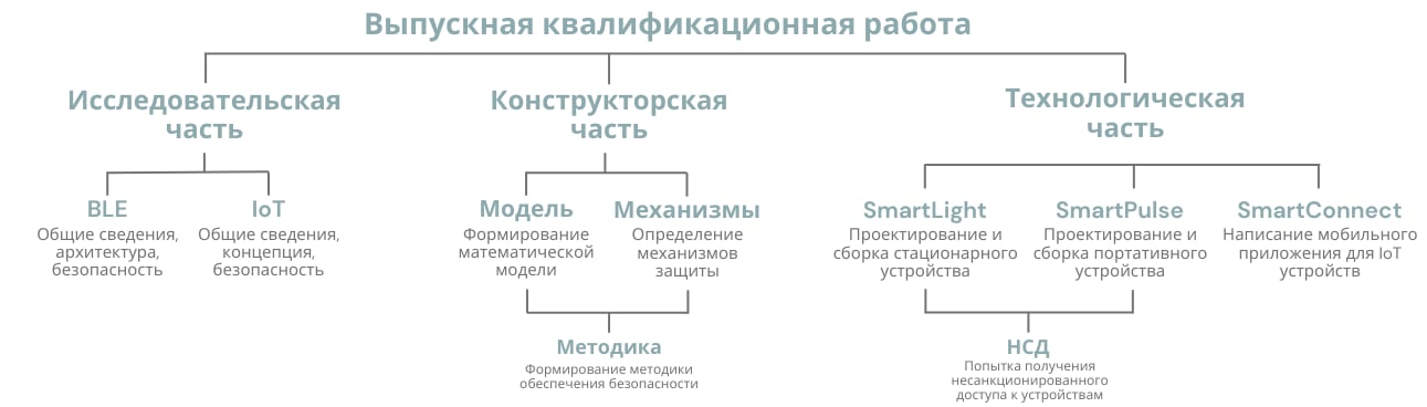 Структура выпускной квалификационной работы