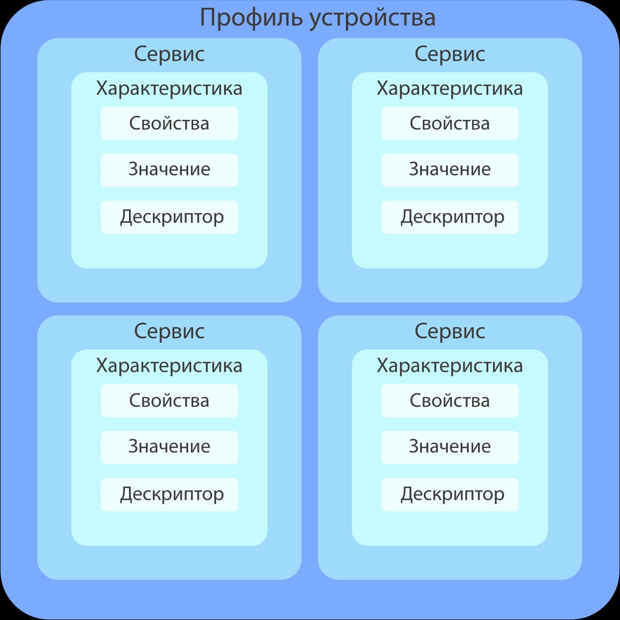 Схема структуры пакета BLE