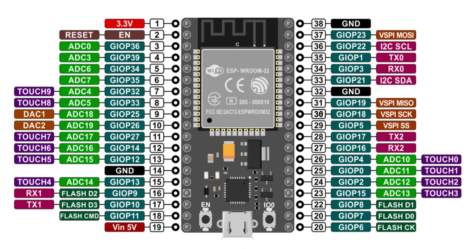 Распиновка NodeMCU-32